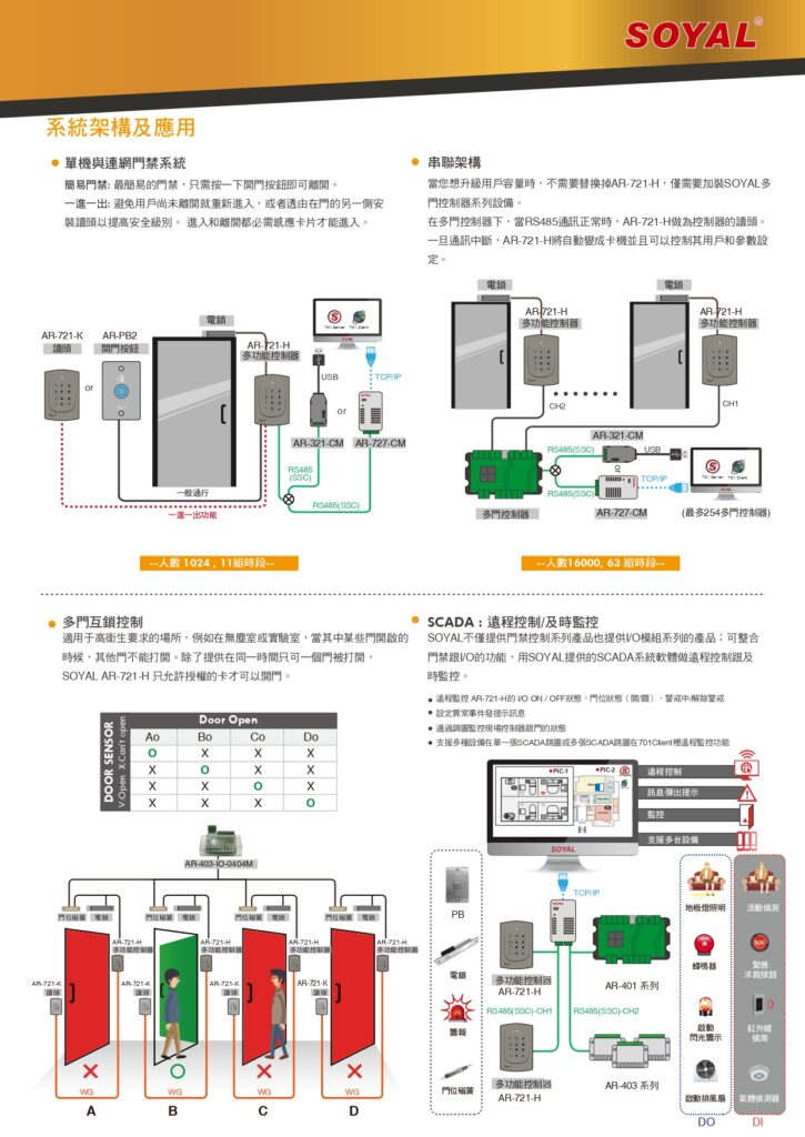 玄奇科技｜弱電整合工程專家｜門禁管制-AR-721-H-03